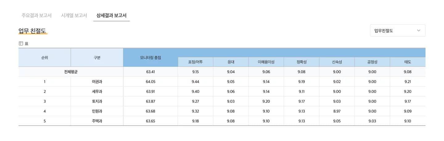 Satisfaction Analysis Detail Results
