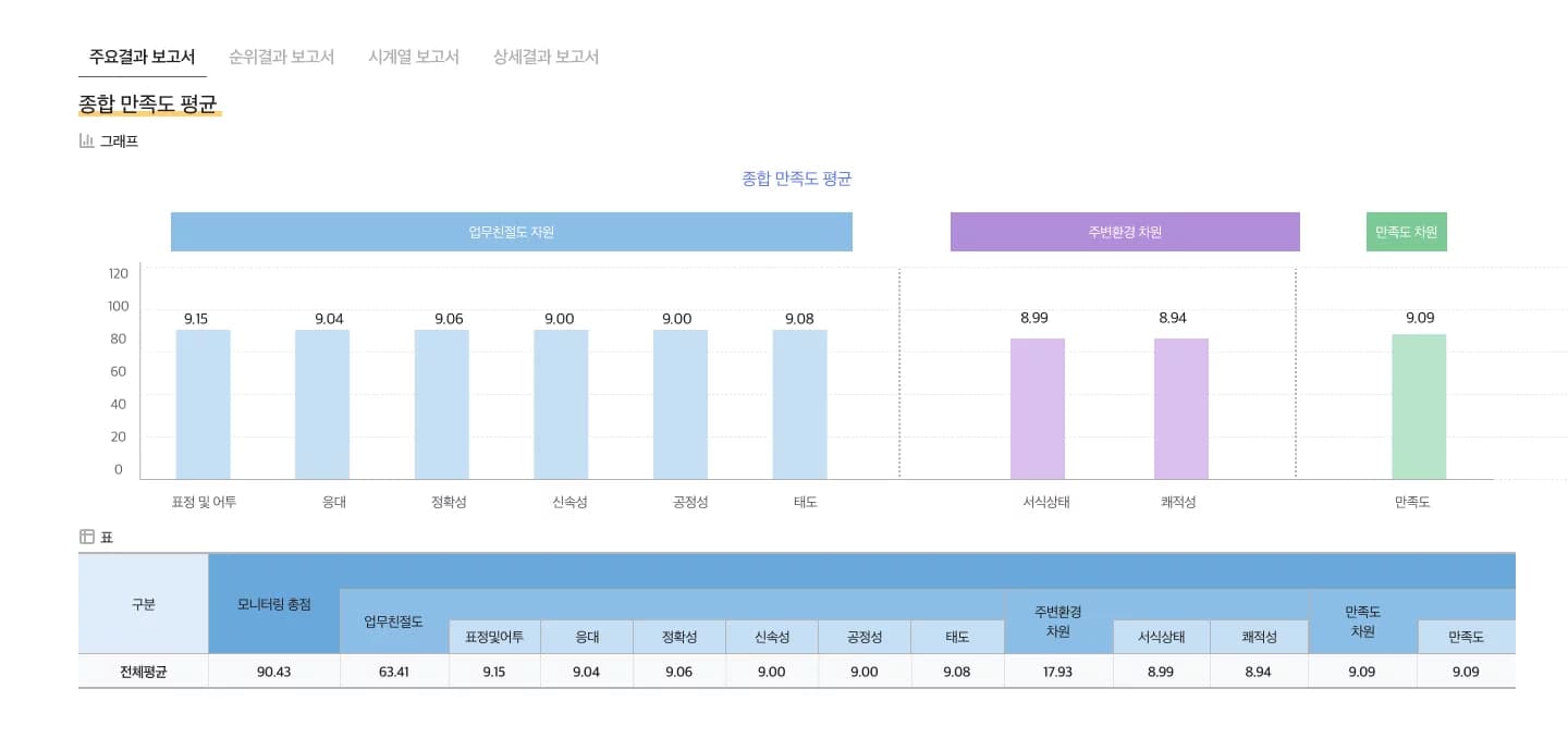 Satisfaction Analysis Main Results