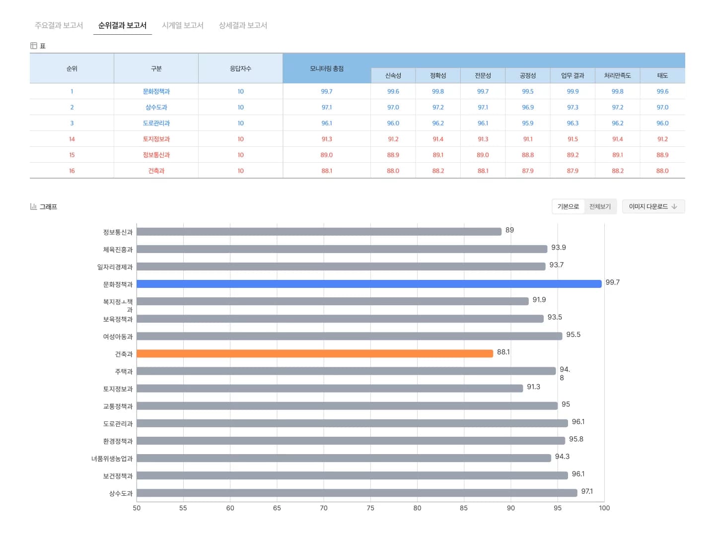 Satisfaction Analysis Rank Results