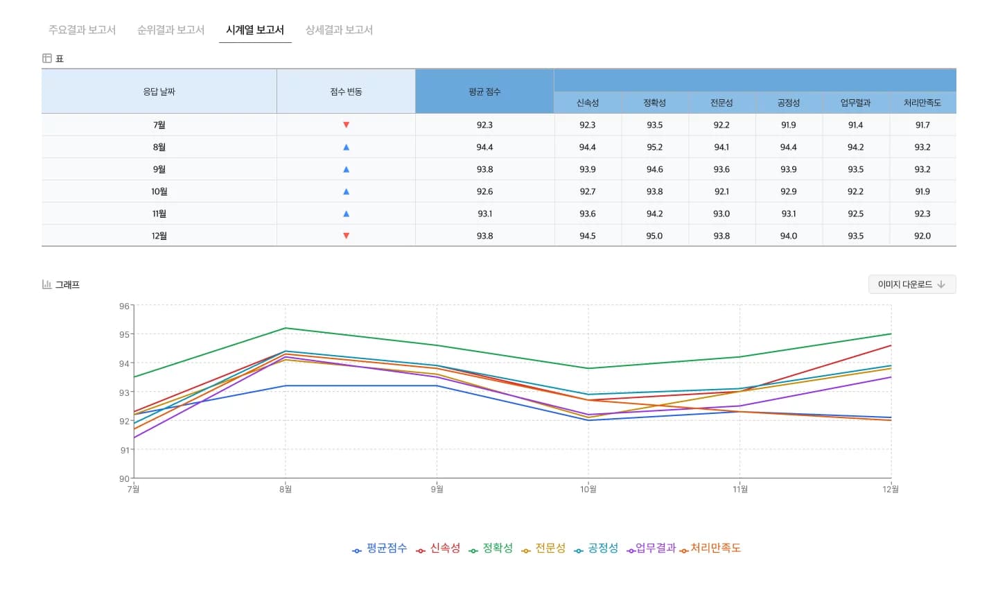 Satisfaction Analysis Time Series
