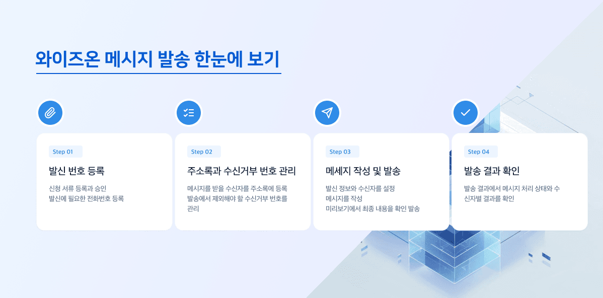 발송 흐름 한눈에 보기