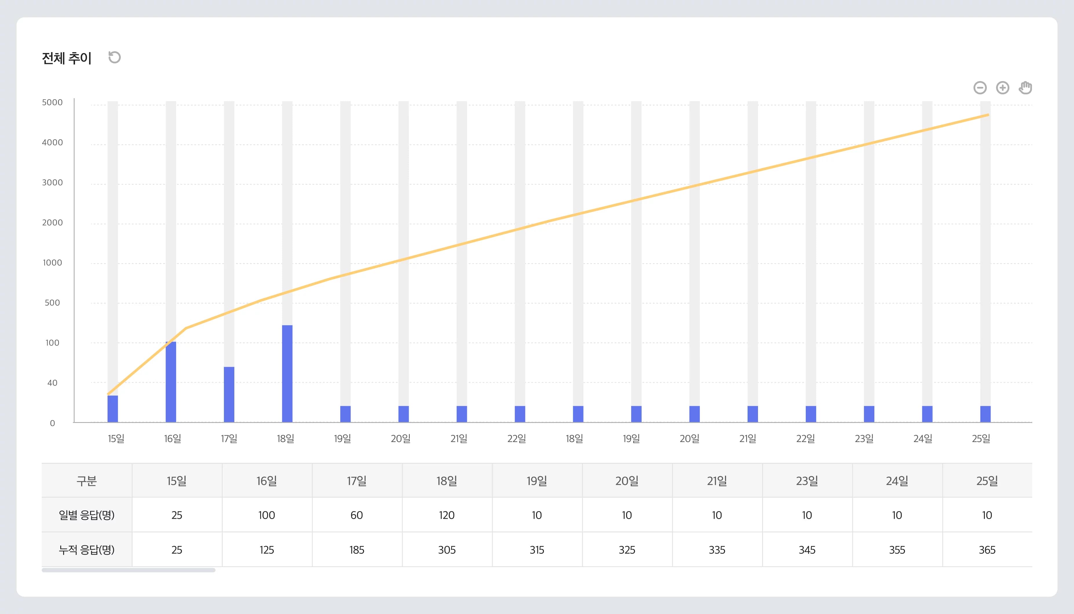 전체 추이 그래프 & 응답 현황 테이블