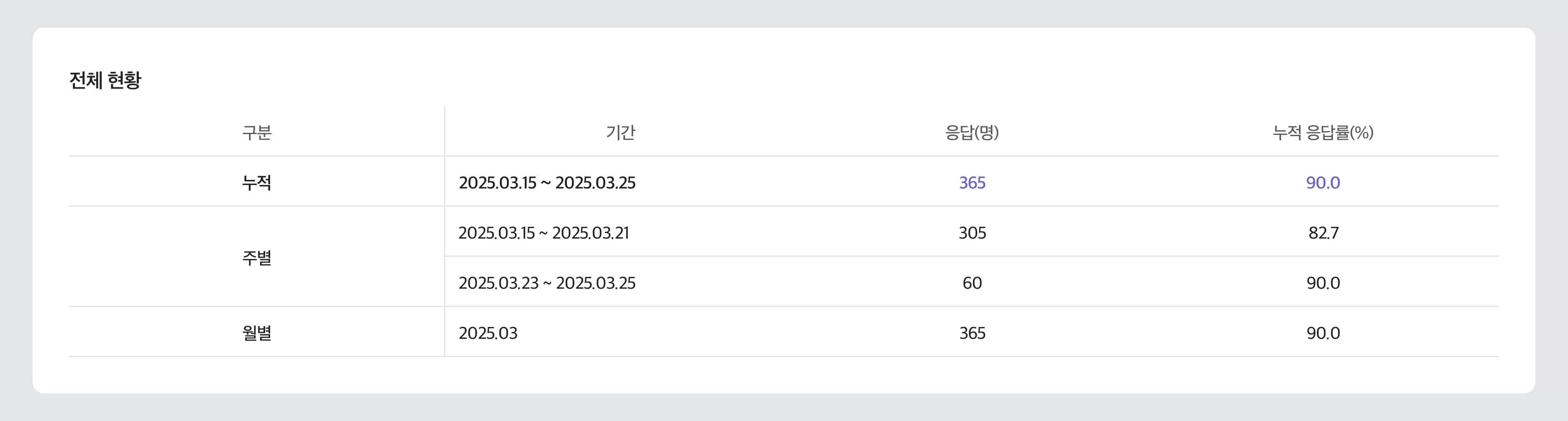전체 현황 기간별 누적 테이블
