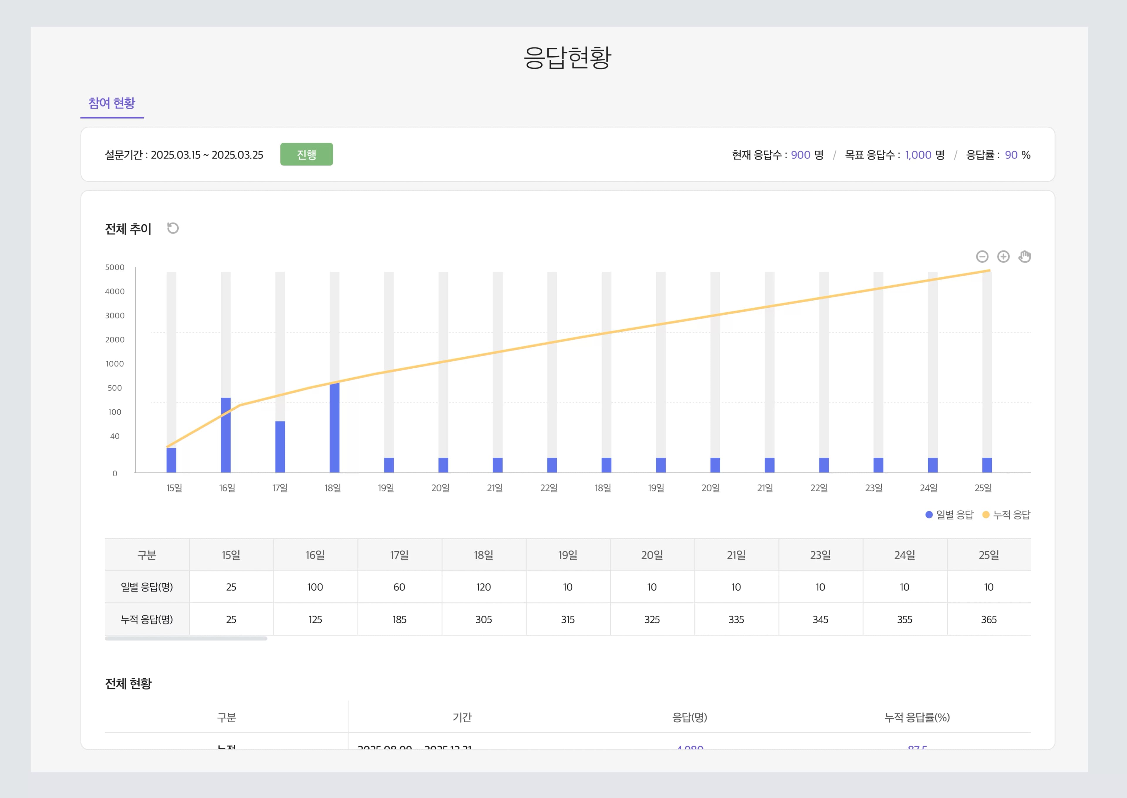 설문 응답 현황