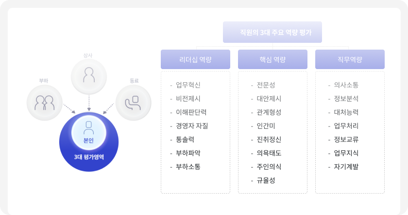 평가 영역