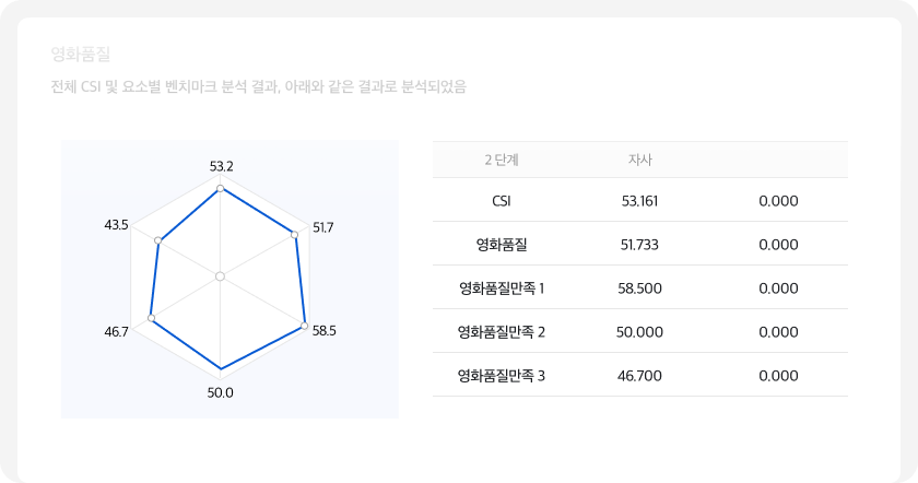 고객만족도 결과