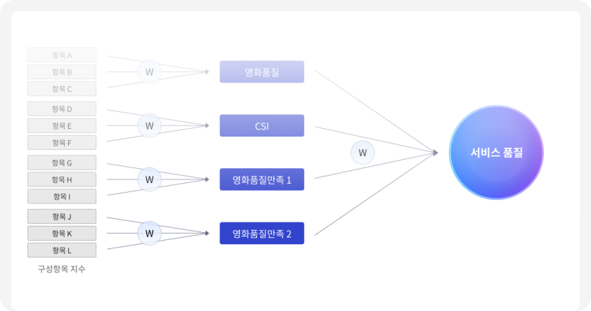 평가 영역