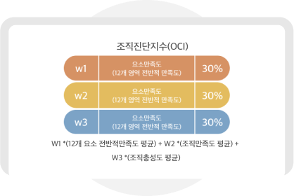 조직 진단·평가